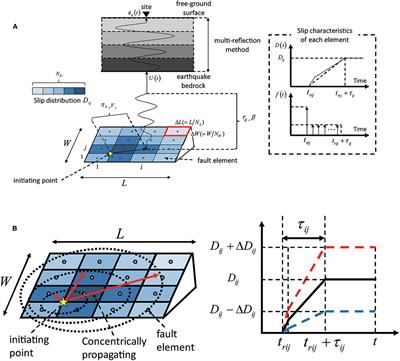 Simultaneous Approach to Critical Fault Rupture Slip Distribution and Optimal Damper Placement for Resilient Building Design